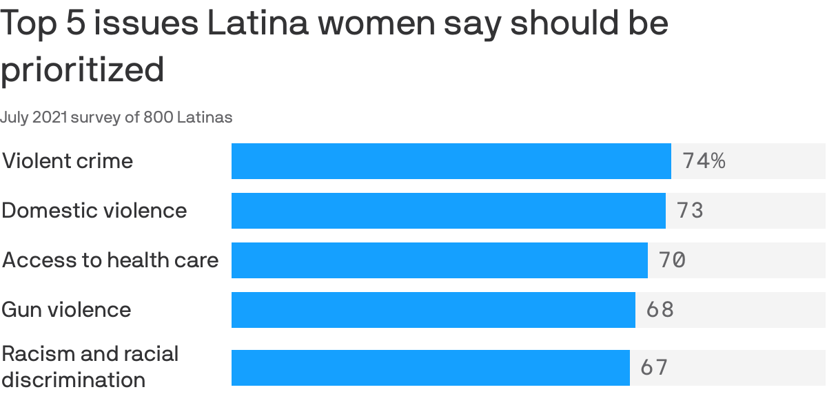Chart of issues for Latina women
