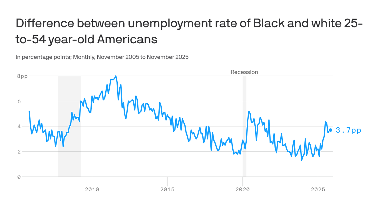 Black employment milestone evaporates - Axios image
