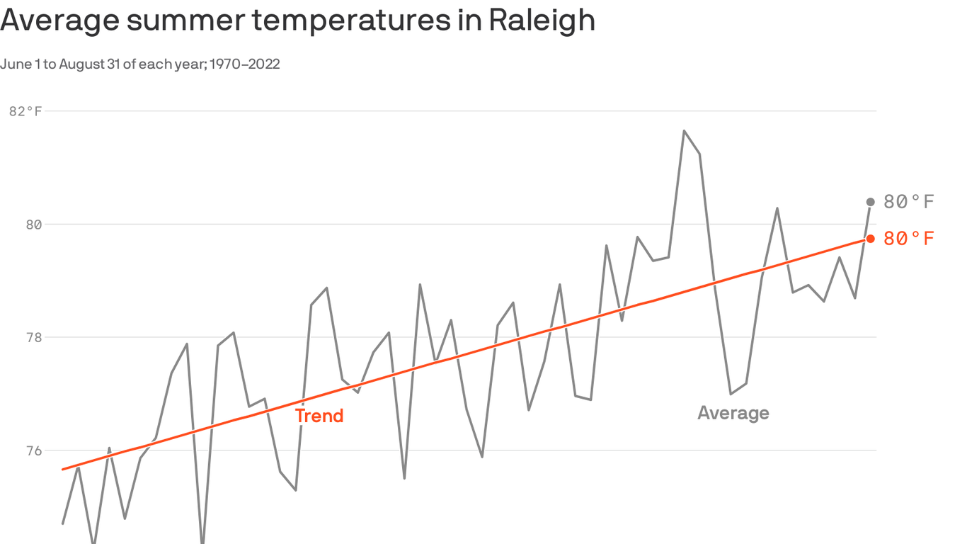 Raleigh temperatures increased by nearly 6 degrees last summer Axios