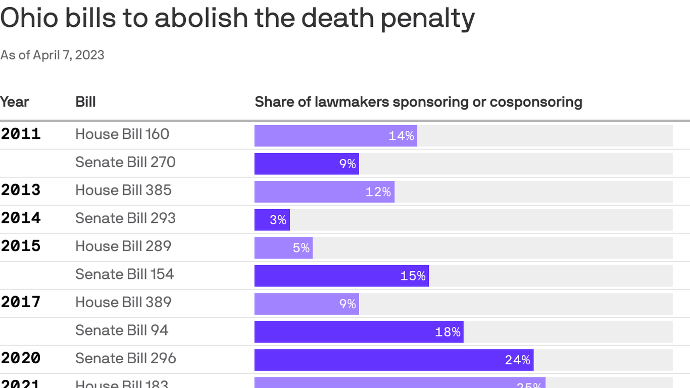 The push to end Ohio's death penalty Axios Columbus