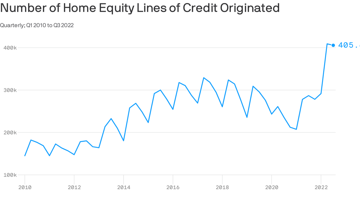 Home Equity Loans Or HELOCs Are Booming Here s Why home-equity-loans-or-helocs-are-booming-here-s-why