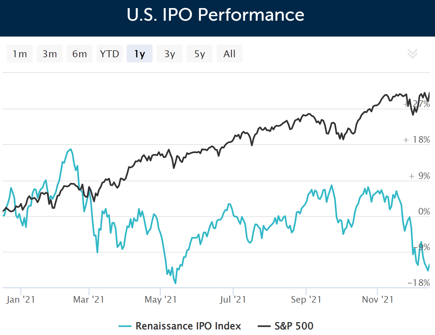 U.S. IPO performance chart.