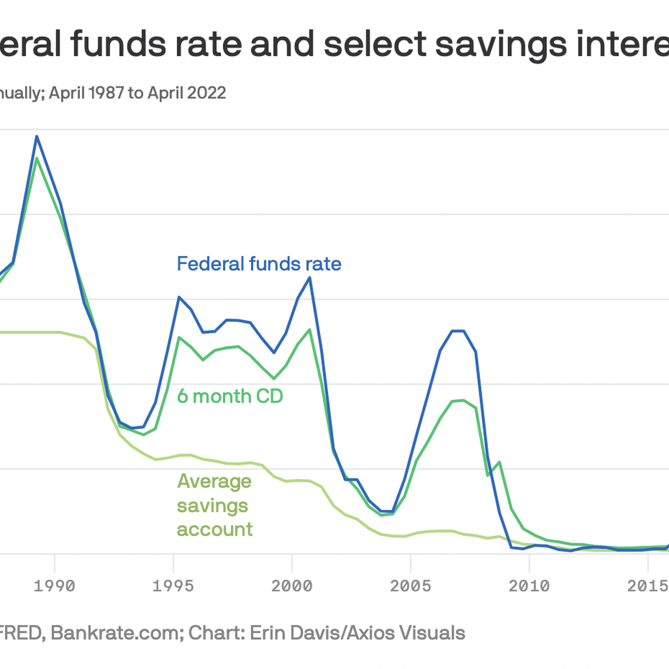 Bank Interest Rates Savings