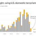 Study: Left-wing terrorism outpaces far-right attacks for first time in 30 years