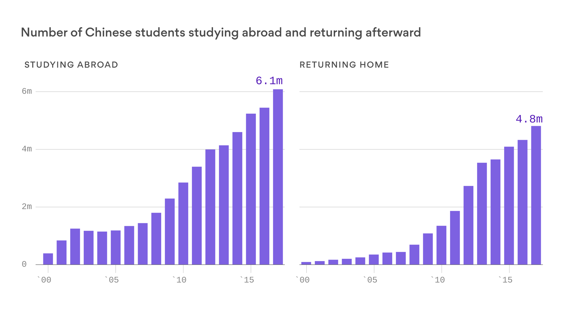 after studying abroad chinas foreign educated students are study abroad statistics