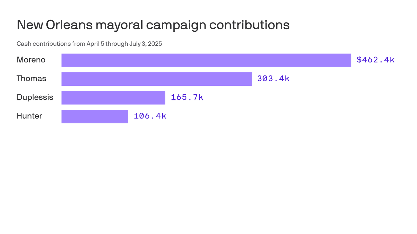 New Orleans mayoral hopefuls report finances ahead of October primary