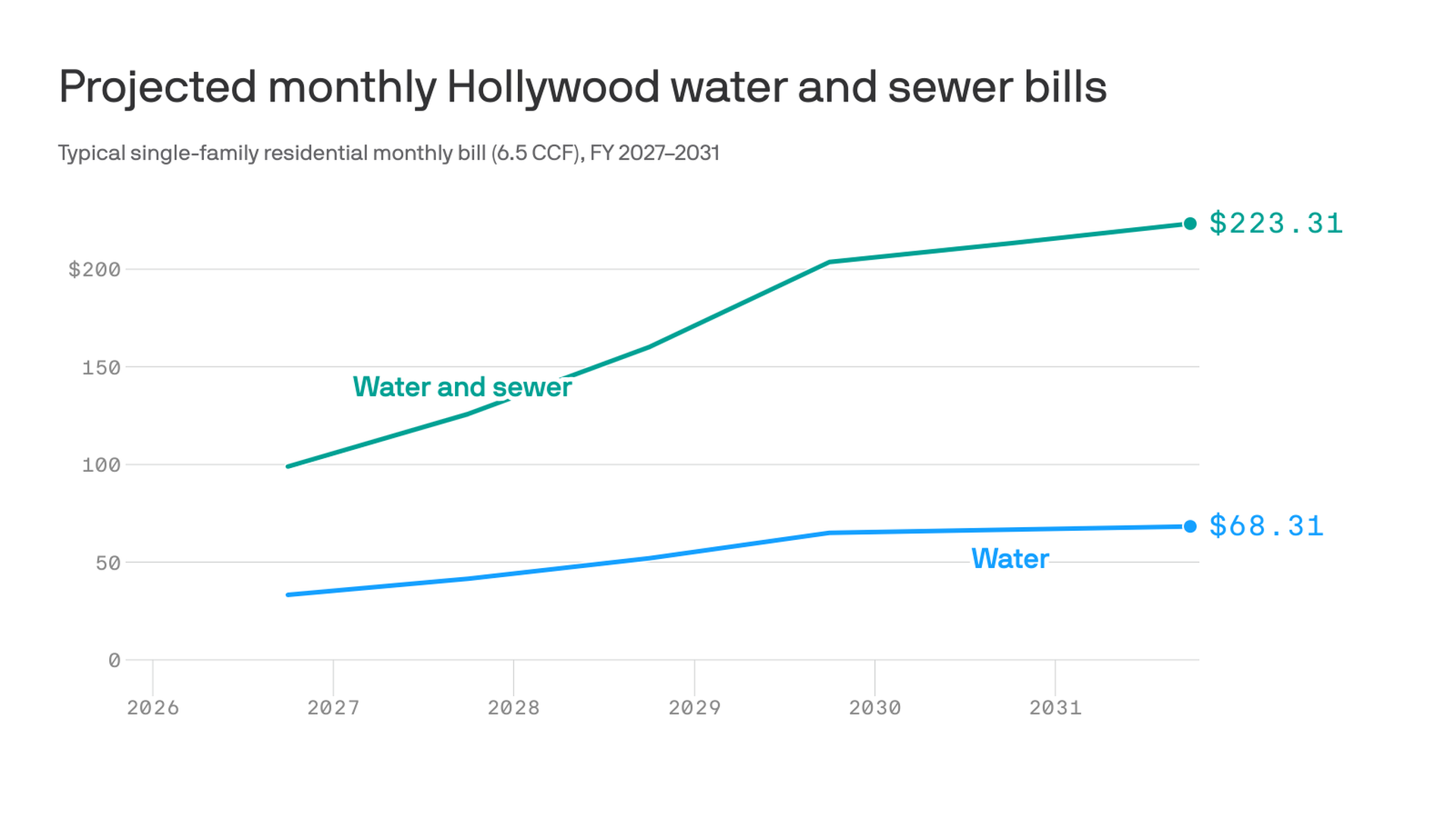 A line chart that shows annual water and combined water and sewer charges from 2026 to 2031. Water and sewer combined rises from 98.96 in 2026 to 223.31 in 2031, while water alone increases from 33.25 to 68.31. Both lines climb each year, with the steepest gains through 2029.