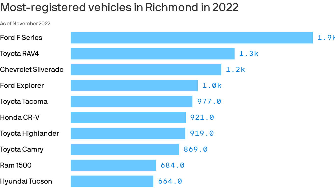 Richmond loves big trucks - Axios Richmond