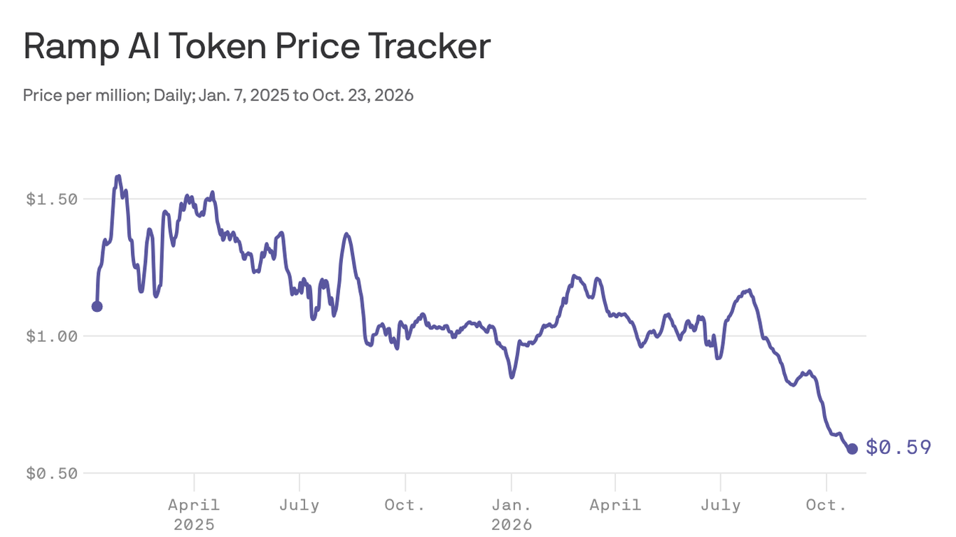 OpenAI's new model cuts prices again