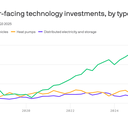 Electric car sales fuel record-breaking quarter for US clean-energy investments