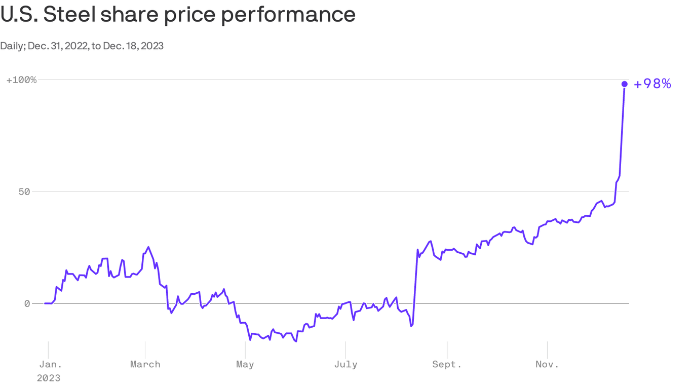 nippon-steel-to-acquire-us-steel-stock-price-surges