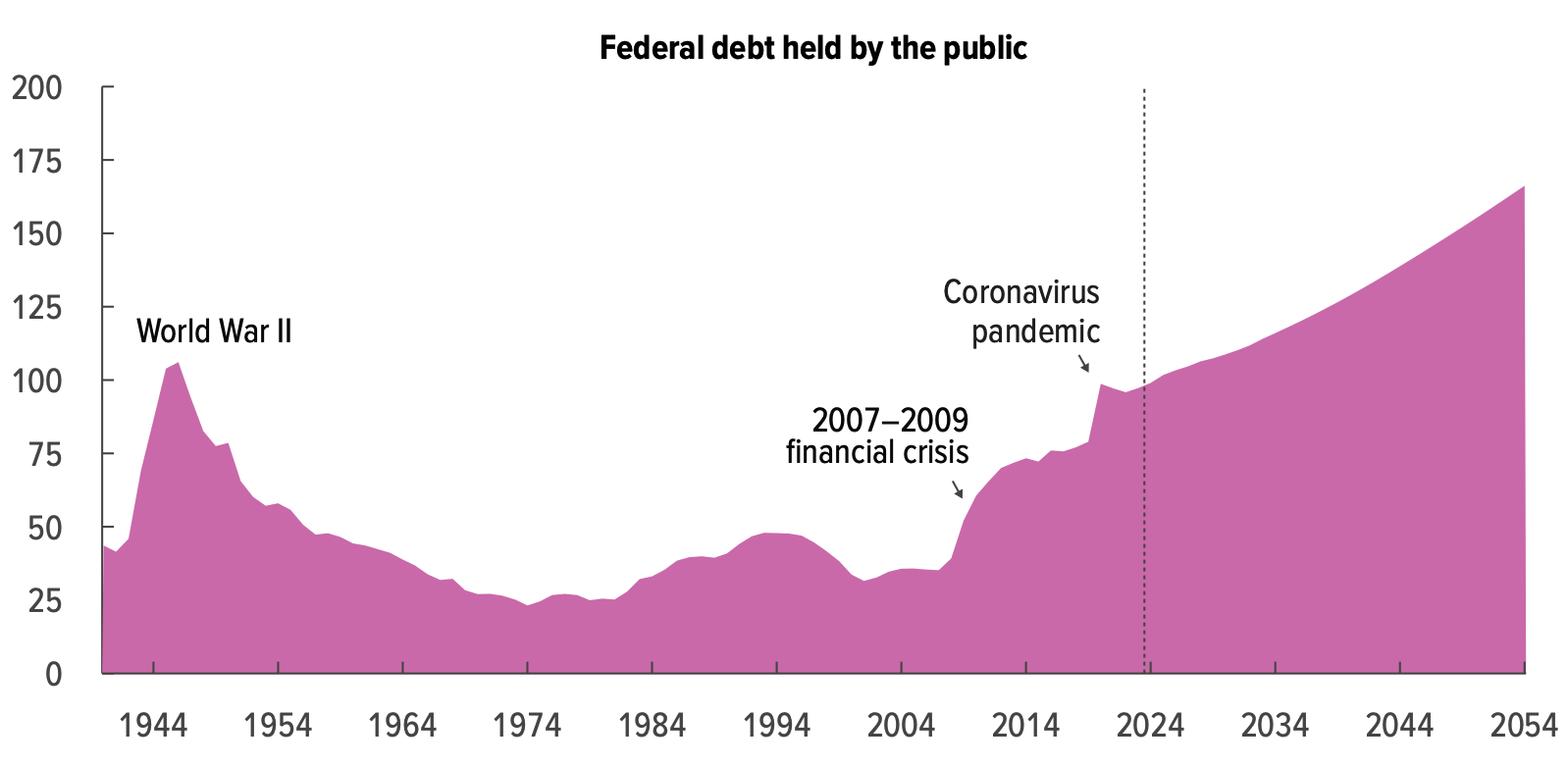 A chart showing the Congressional Budget Office's projections for the federal debt.