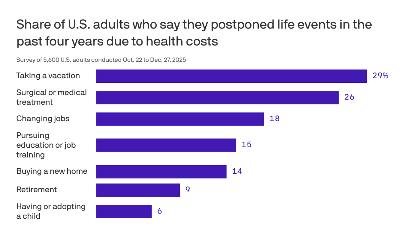What Americans sacrifice due to high health costs - Axios
