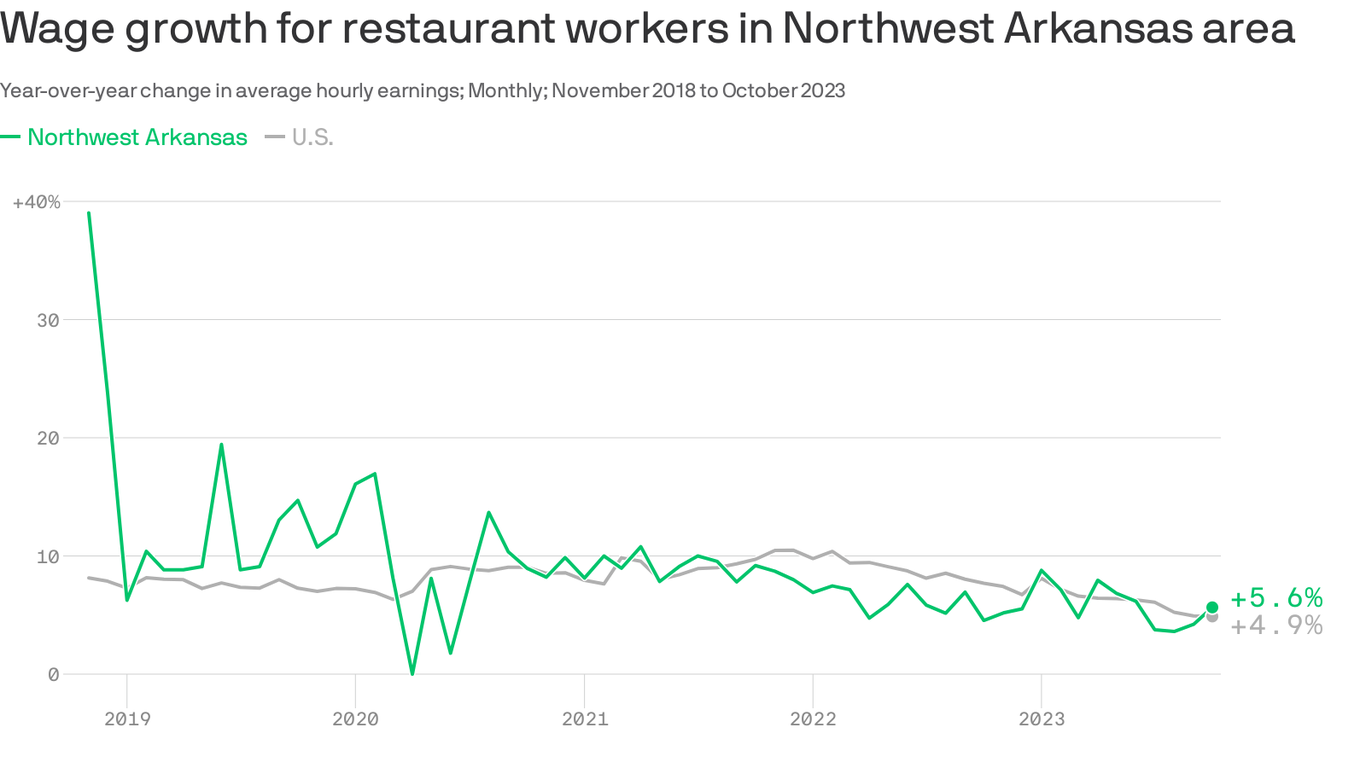 Restaurant wage growth in Northwest Arkansas better than U.S. average