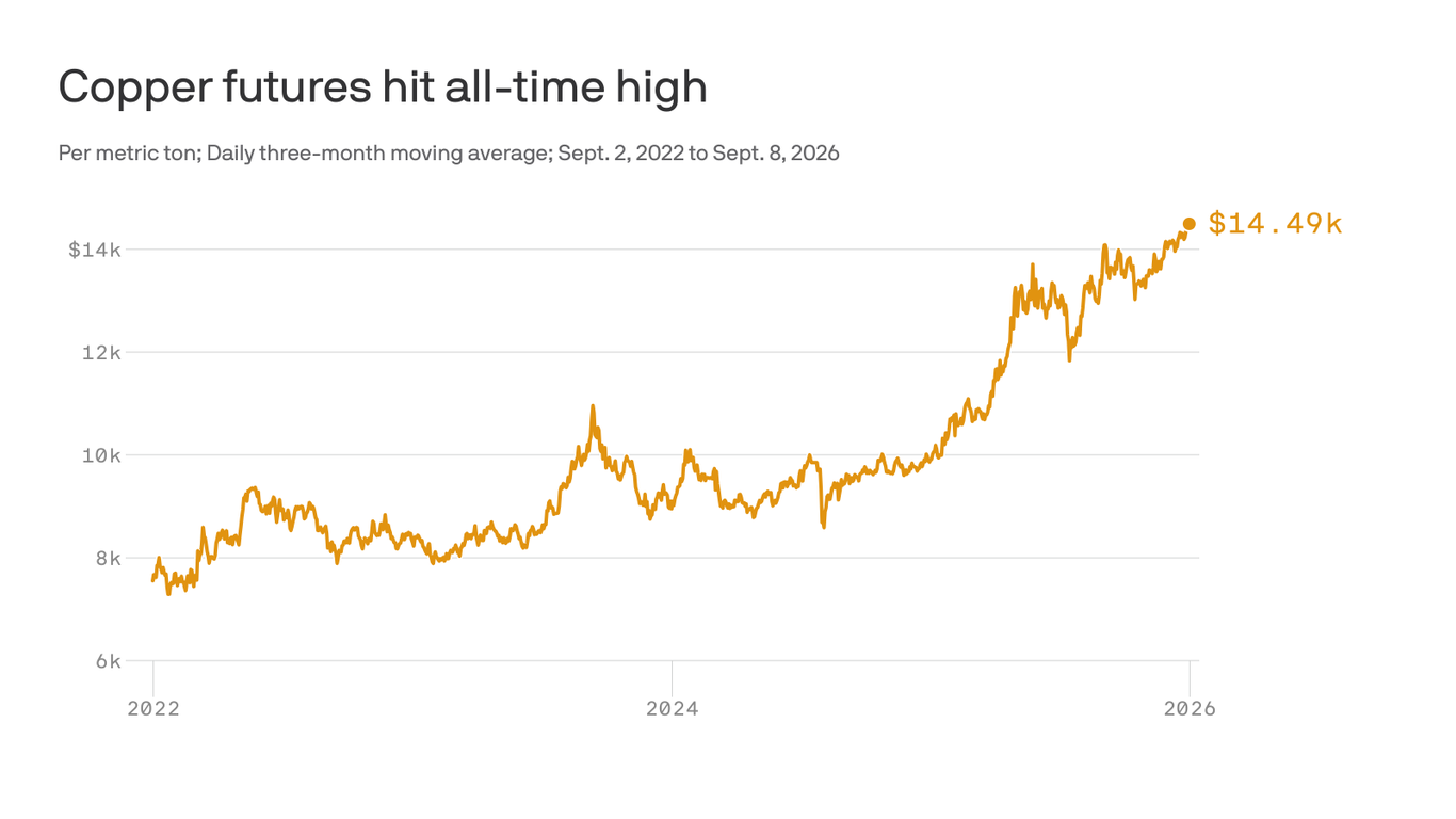Tariff worries drive copper prices to record high