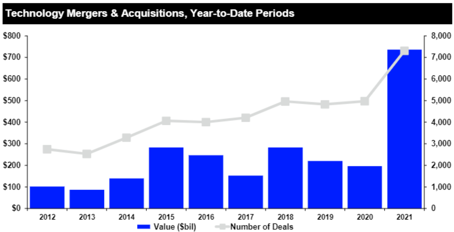 Tech M&A chart.