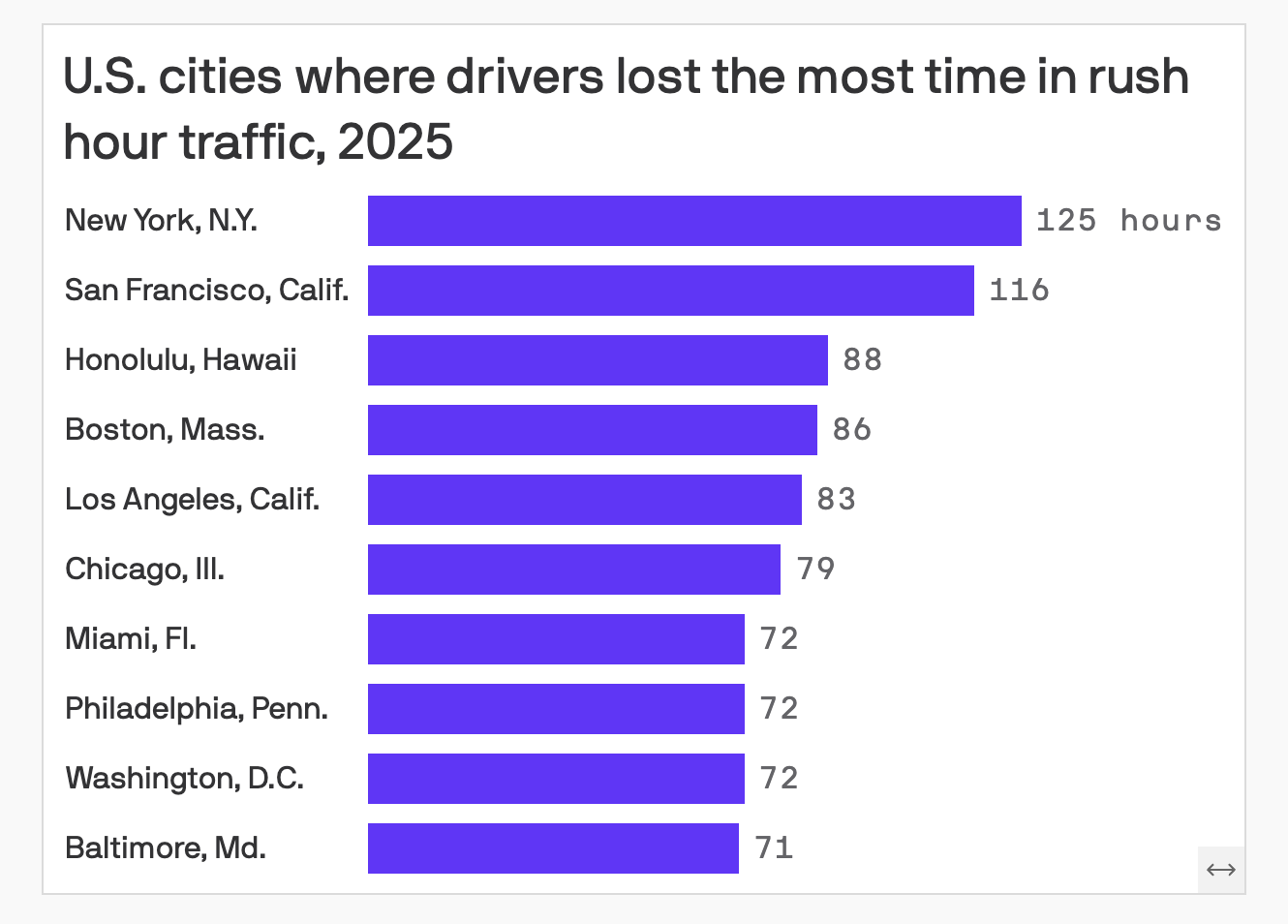 Bar chart of U.S. cities where drivers lose the most rush hour time in 2025: New York 125 hours, San Francisco 116, Honolulu 88, Boston 86, Los Angeles 83, Chicago 79, Miami 72, Philadelphia 72, Washington 72, Baltimore 71.