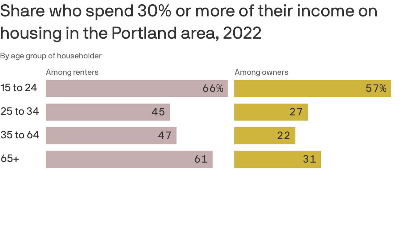 Most Portland Gen Z renters spend 30% or more of their income on rent ...