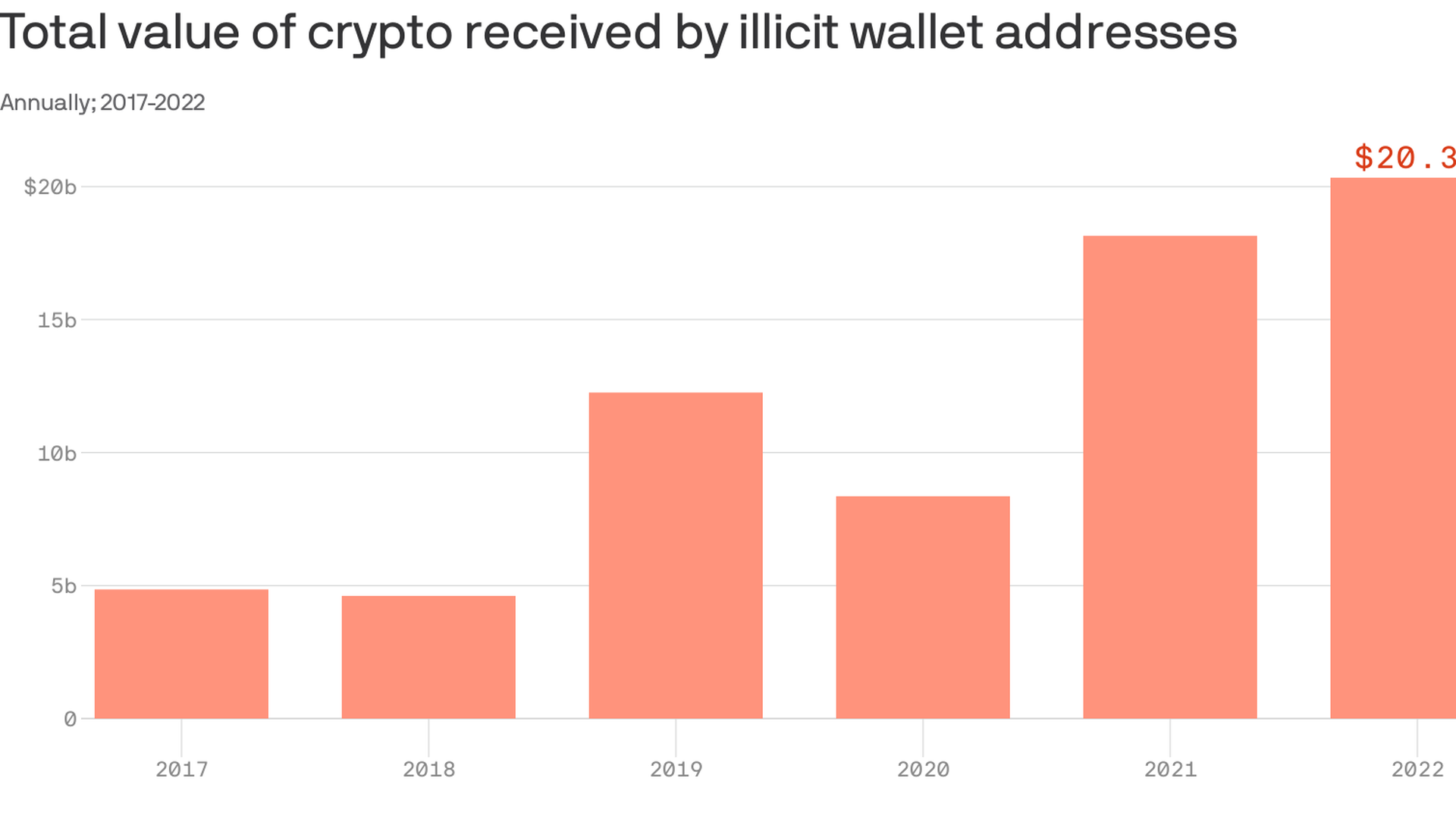 Sanctions fuel record-high crypto amounts passing through illicit wallets  in 2022