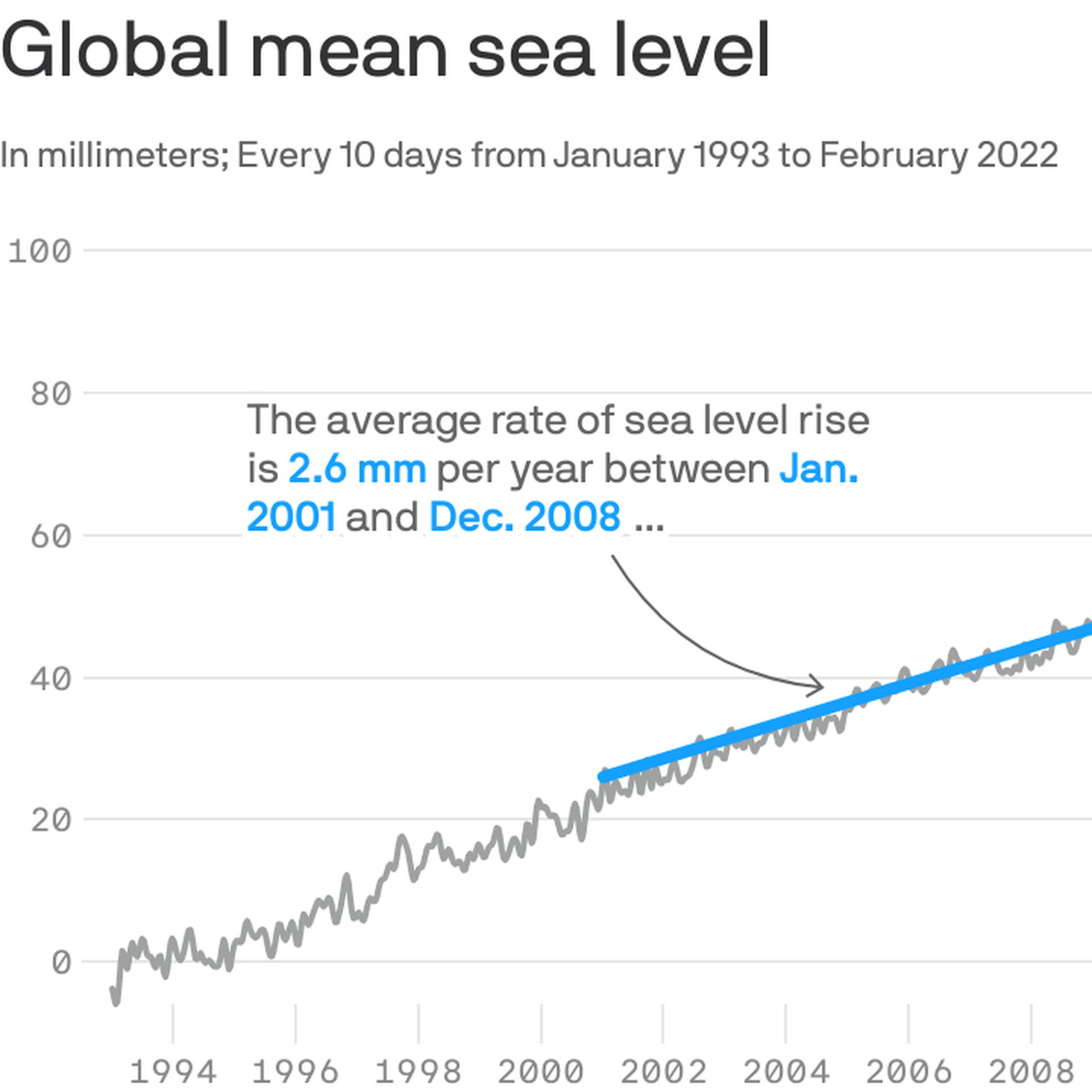 Graph shows sea level rise over time