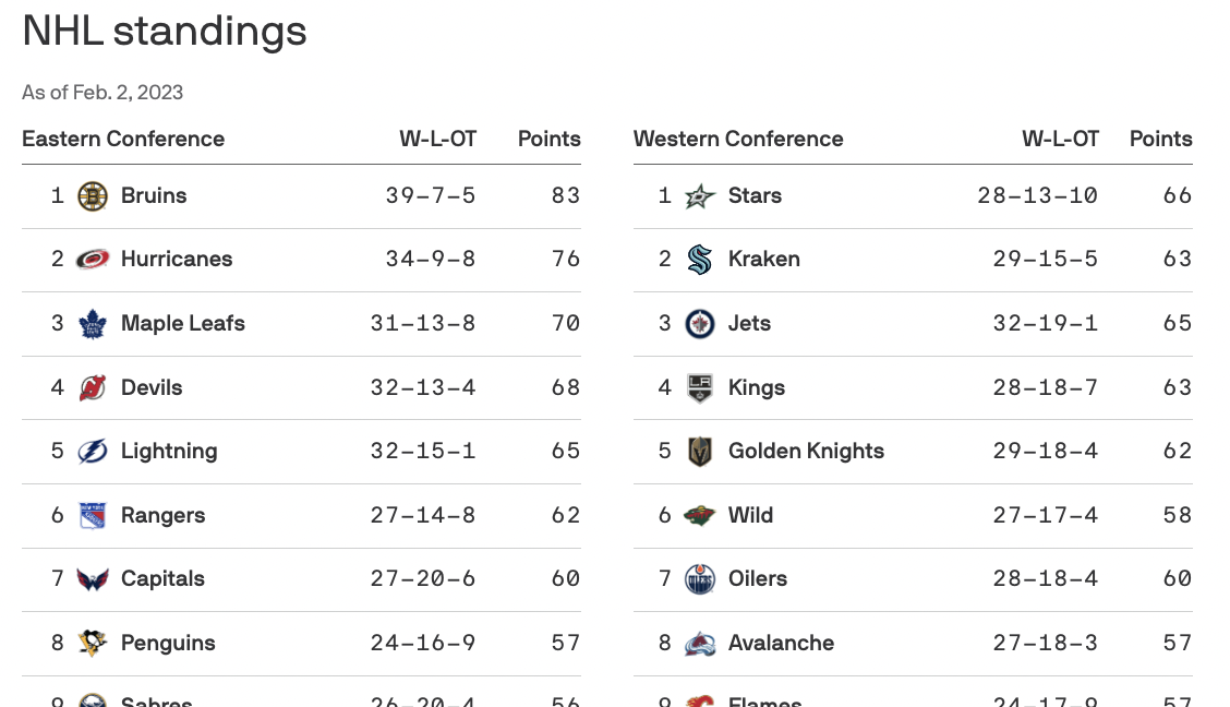 NHL standings: The Seattle Kraken are No. 1 in Pacific Division, No. 2 in  Western Conference - Axios Seattle