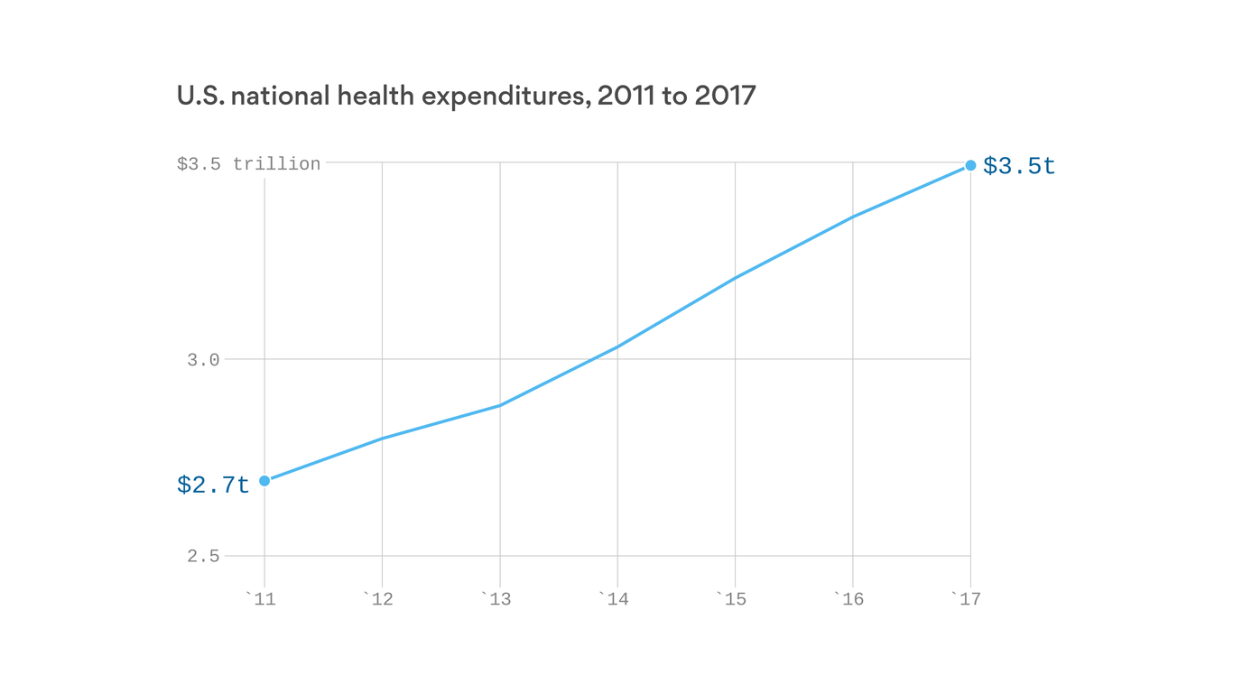 The Steady Rise Of Health Care Spending Rolls On