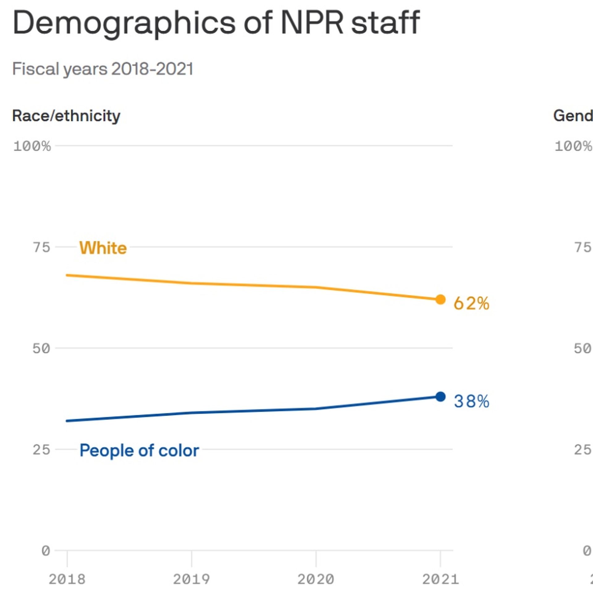 npr-touts-diversity-milestones-following-high-profile-departures