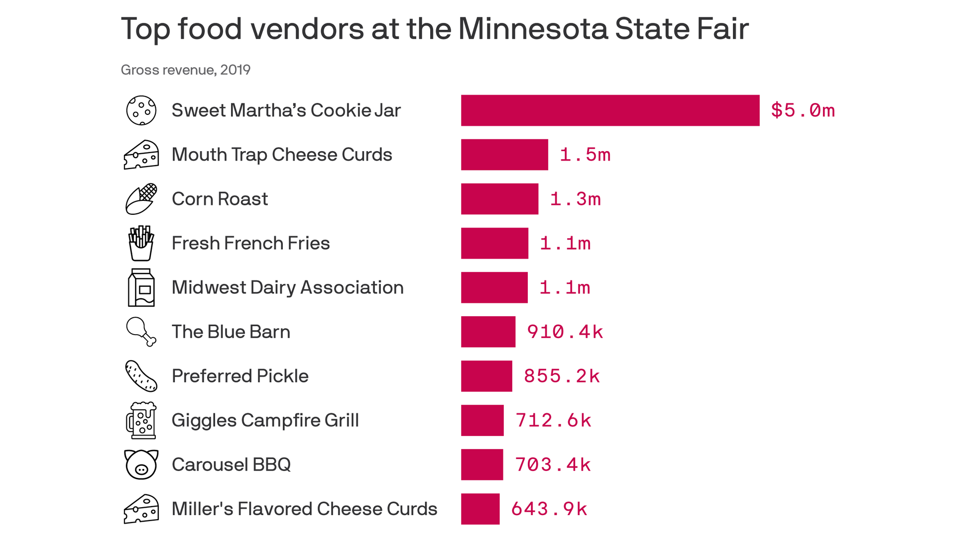 Making the Minnesota State Fair accessible to all