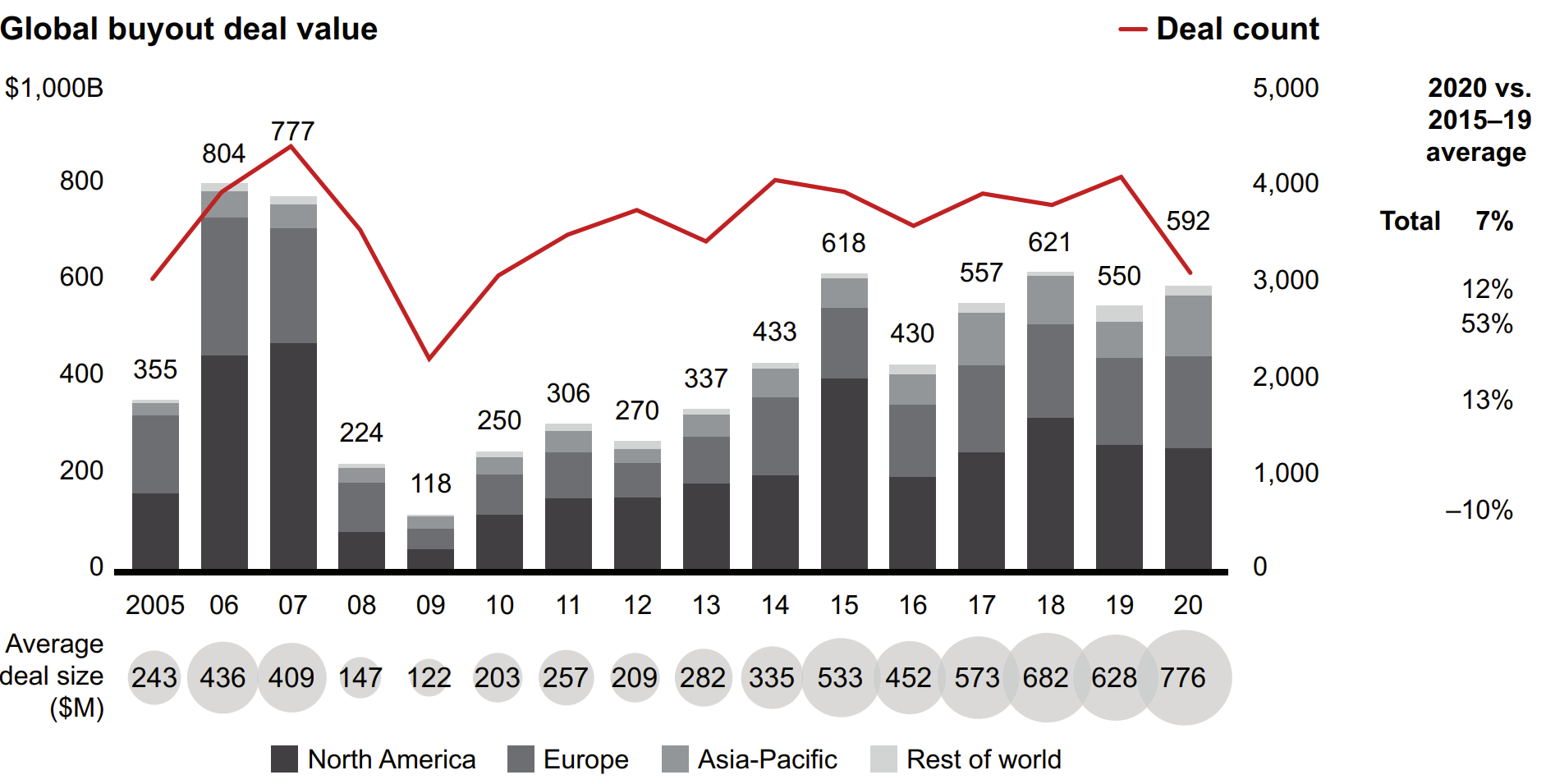 Private equity deal value by year.