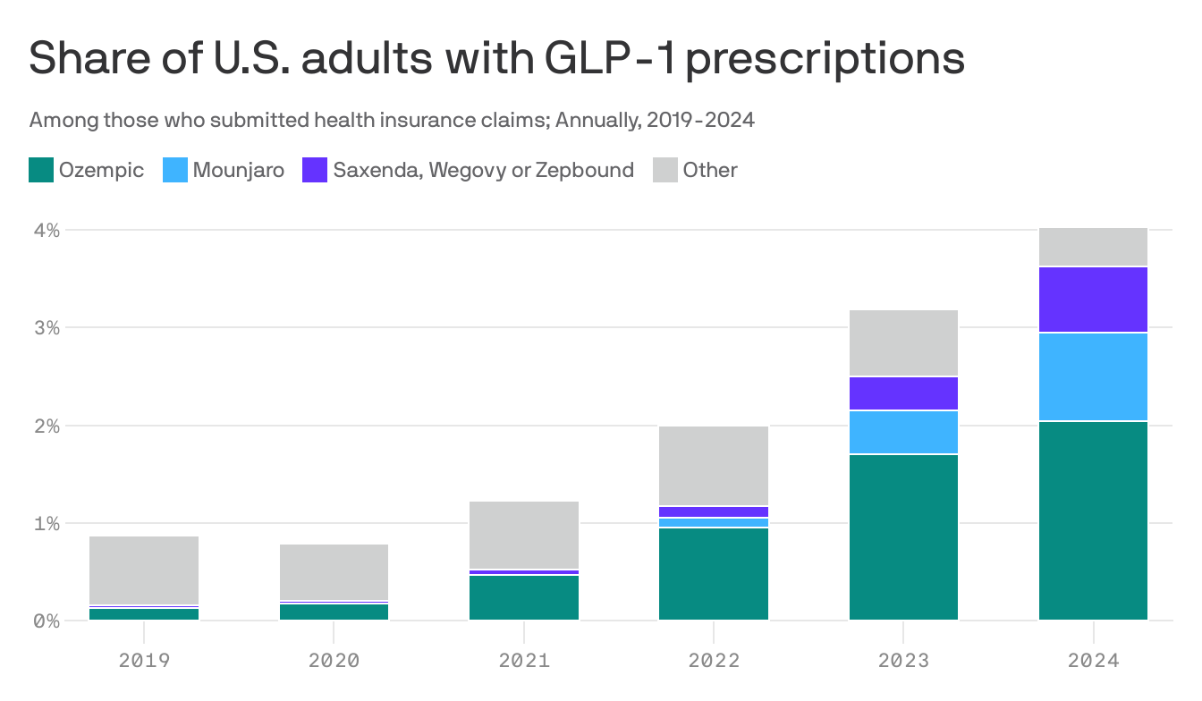 what are glp 1 drops Once people understood glucagonlike peptide 1 (GLP-1) drugs' potential for  weight loss, the race among pharmaceutical companies was on. Among the  current options, Wegovy can help people lose an average of 10