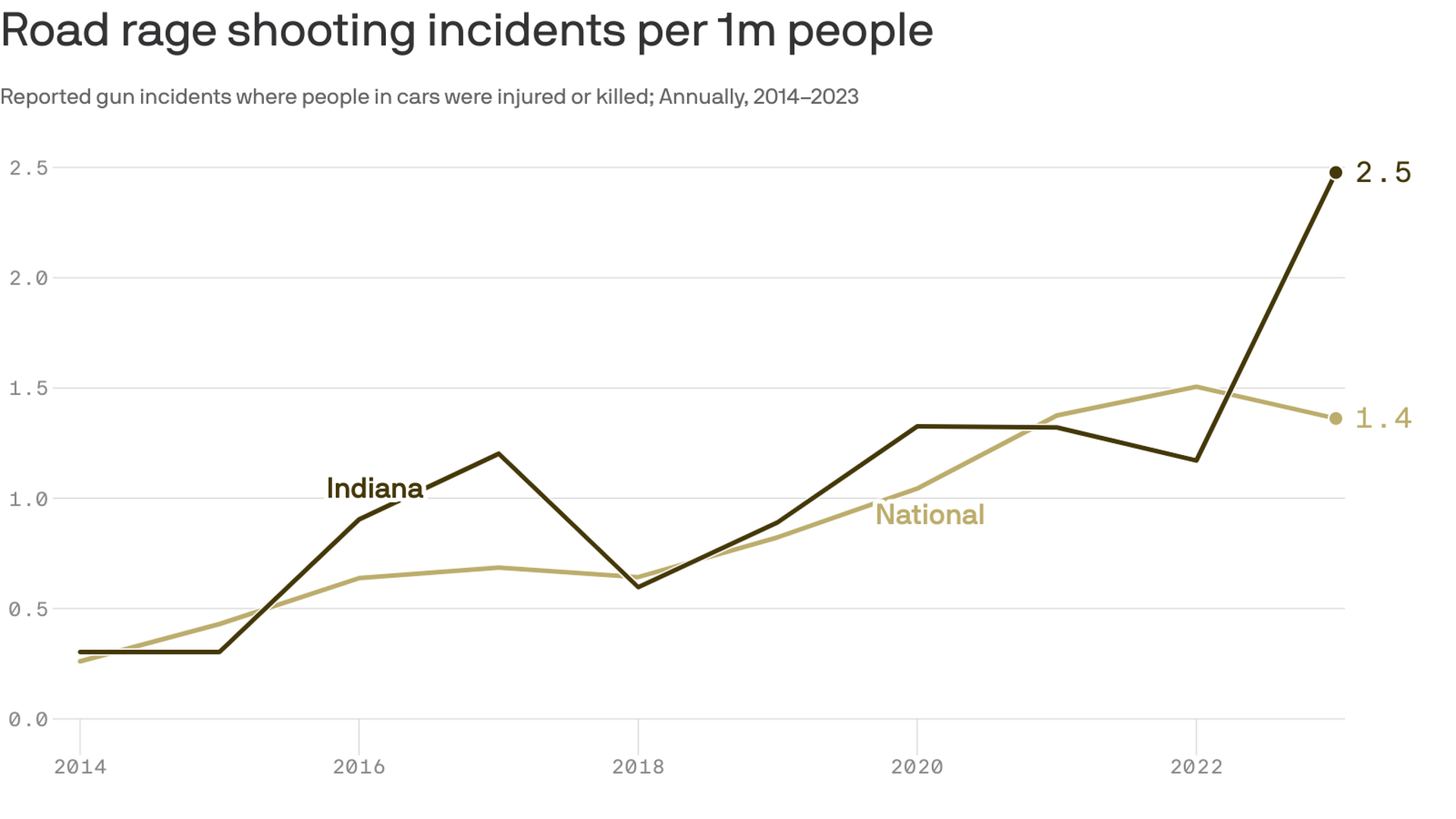 Chart of road rage shootings in Indiana