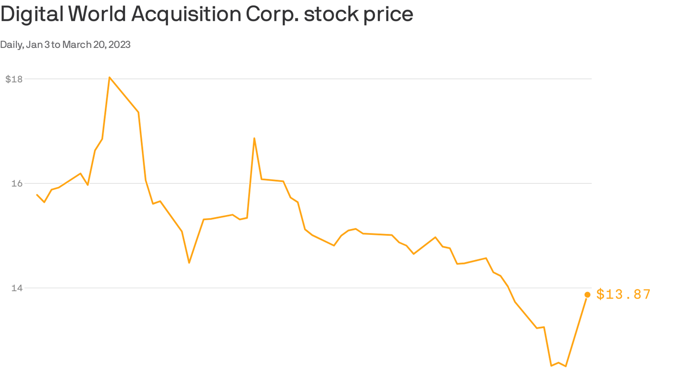 trump-arrest-warning-spikes-shares-in-spac-seeking-to-buy-truth-social