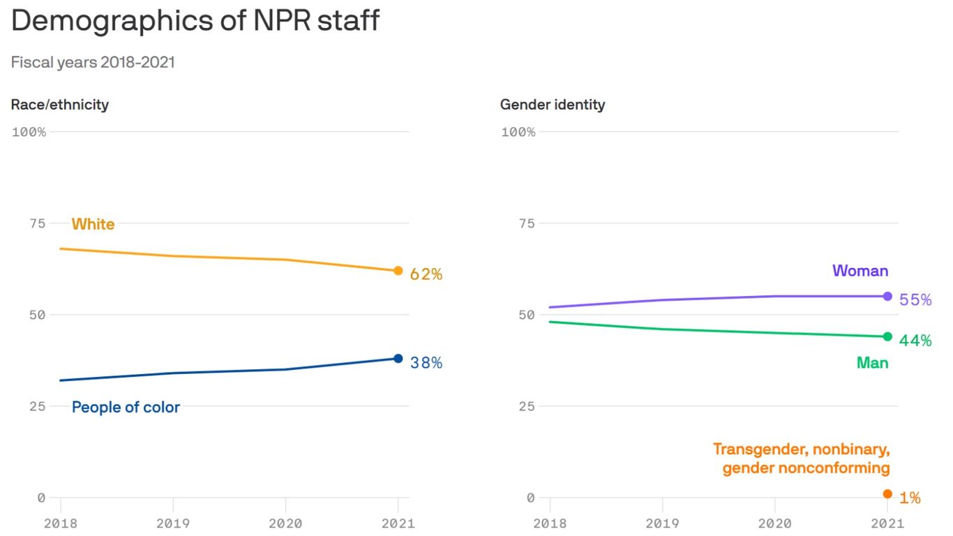 npr-touts-diversity-milestones-following-high-profile-departures