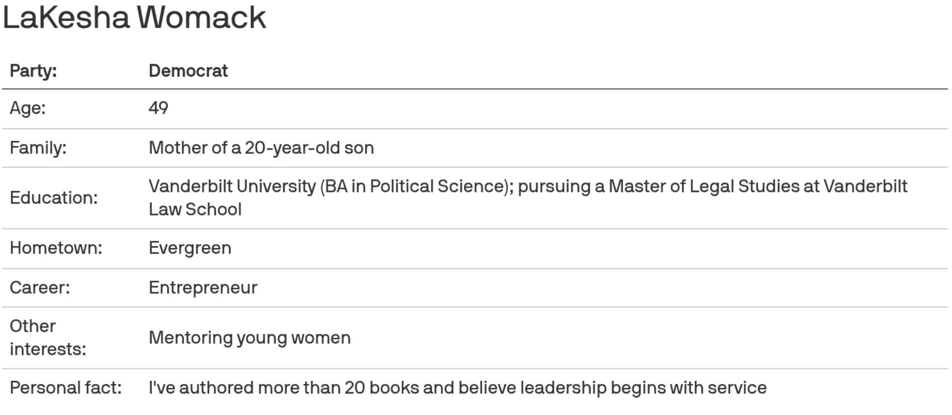 Profile card for LaKesha Womack: Democrat, 49; mother of a 20-year-old; Vanderbilt BA in Political Science, pursuing MSLS at Vanderbilt Law; from Evergreen; entrepreneur; mentors young women.