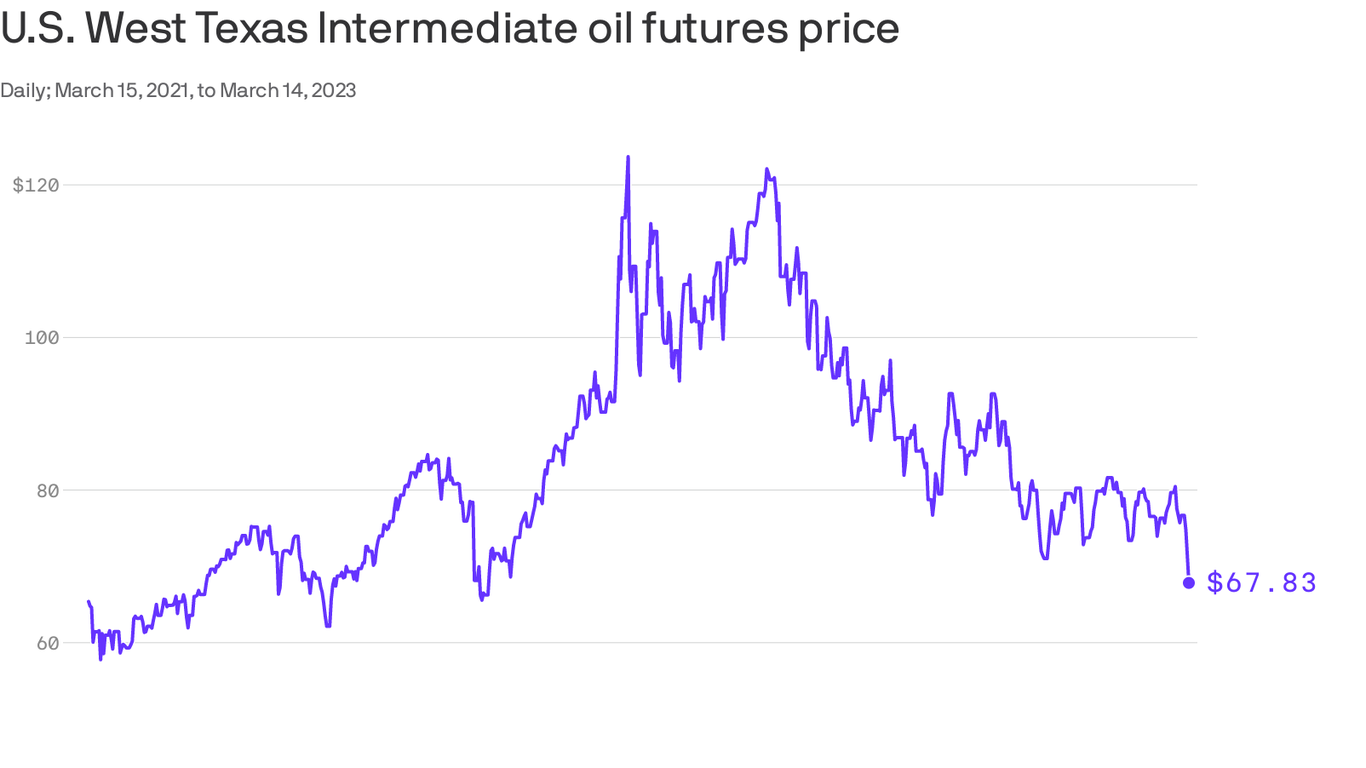 Oil tumbles to its lowest price since Russia's attack on Ukraine