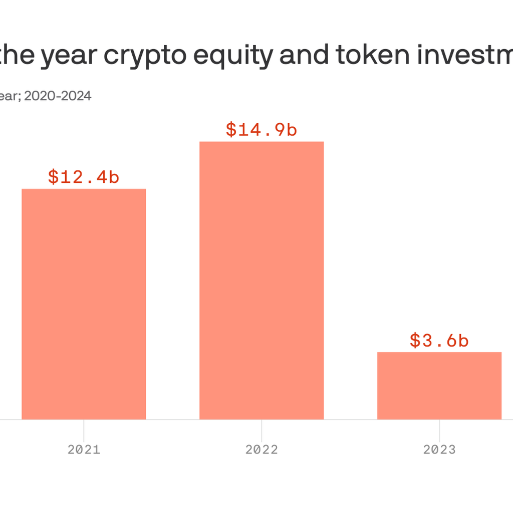 Crypto investment comes back