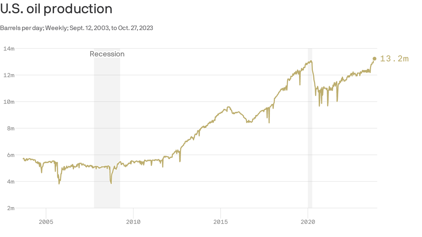 Oil prices drop to 3-month low amid record U.S. production