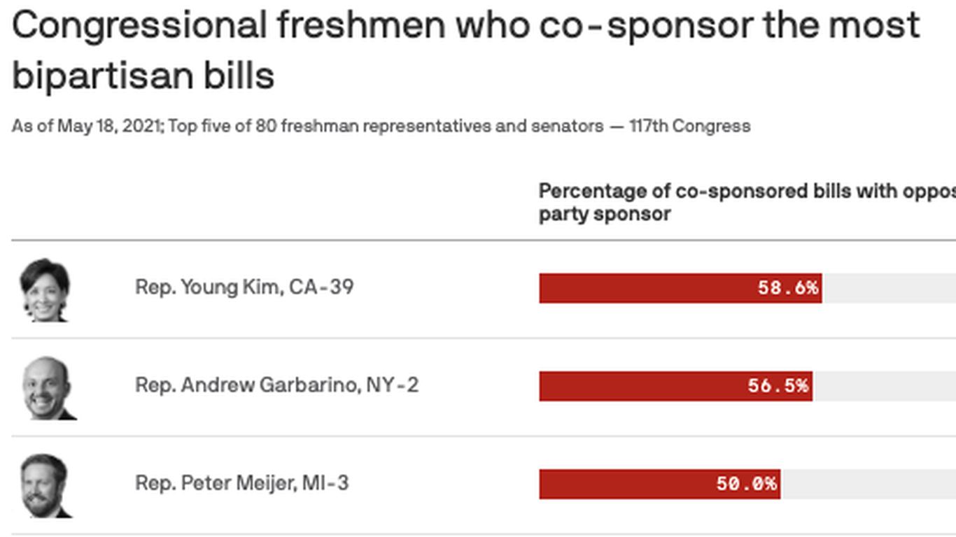 The most bipartisan freshmen in Congress