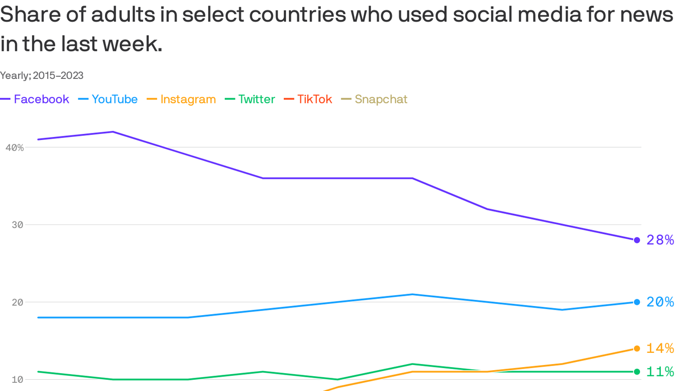 Social Media News Consumption Slows Globally