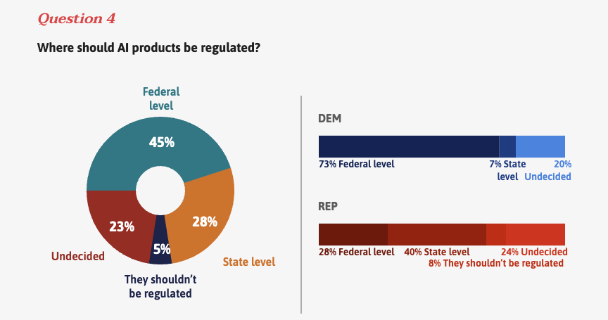 A poll showing responses to question about AI regulation from 40 Ohio legislators