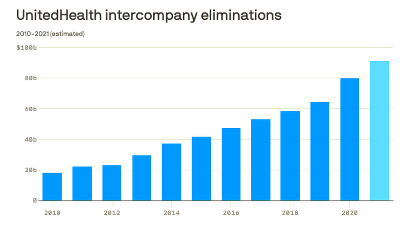 UnitedHealth grows profits by being both your insurer and your doctor