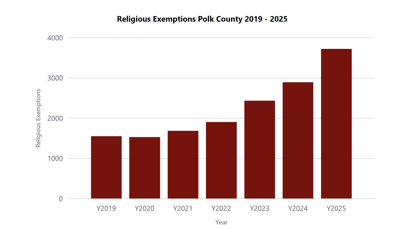 Vaccination rates decline in Polk County schools