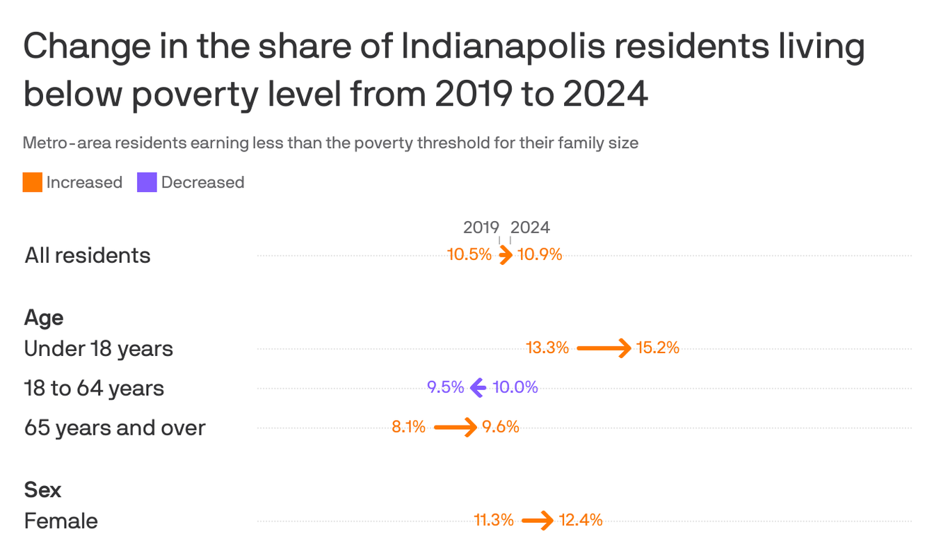 More Indianapolis residents living below poverty line - Axios Indianapolis