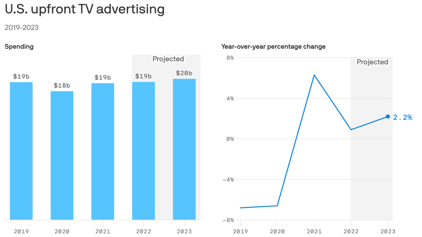 how-much-money-is-spent-during-the-tv-upfronts