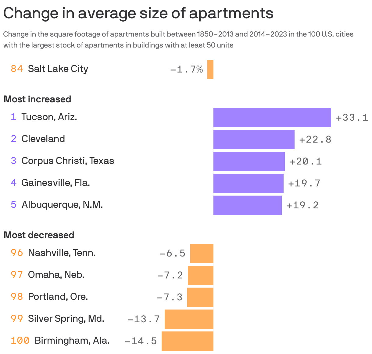 Chart showing change in average size of US apartments