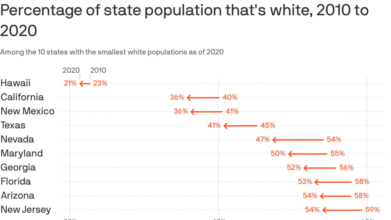 The voting wars are being fought in some of the least white states