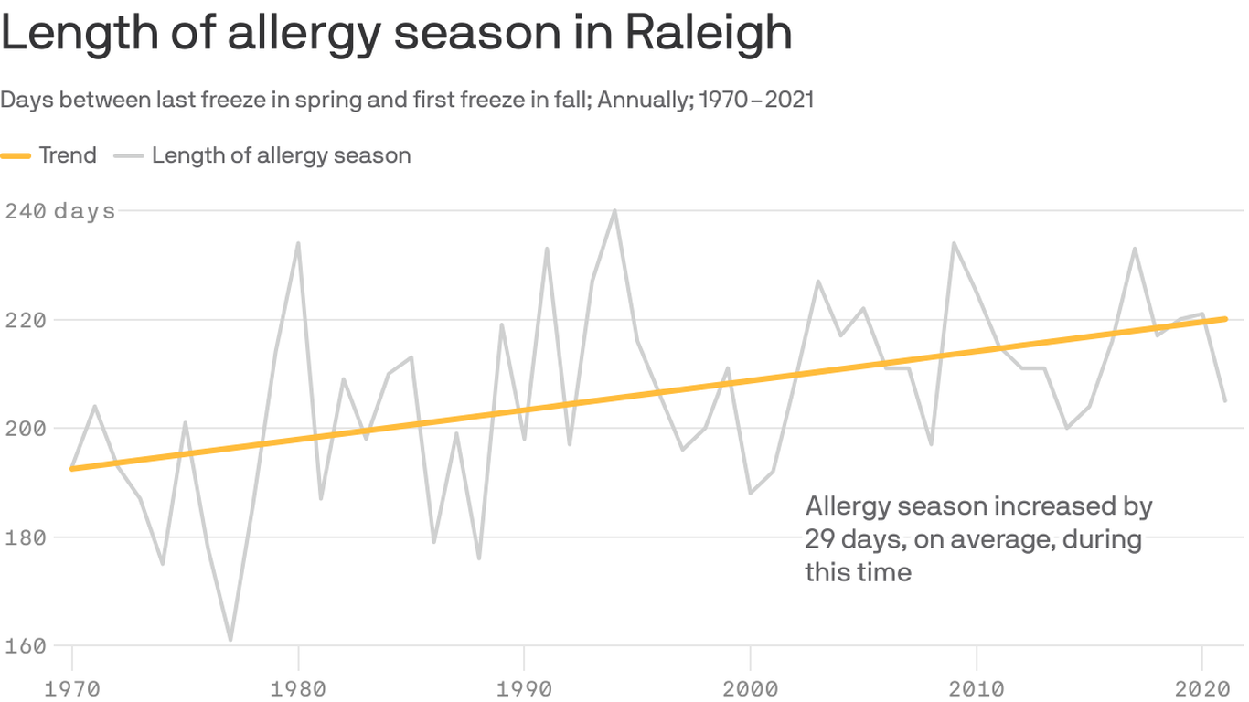 Raleigh's allergy season is getting longer Axios Raleigh