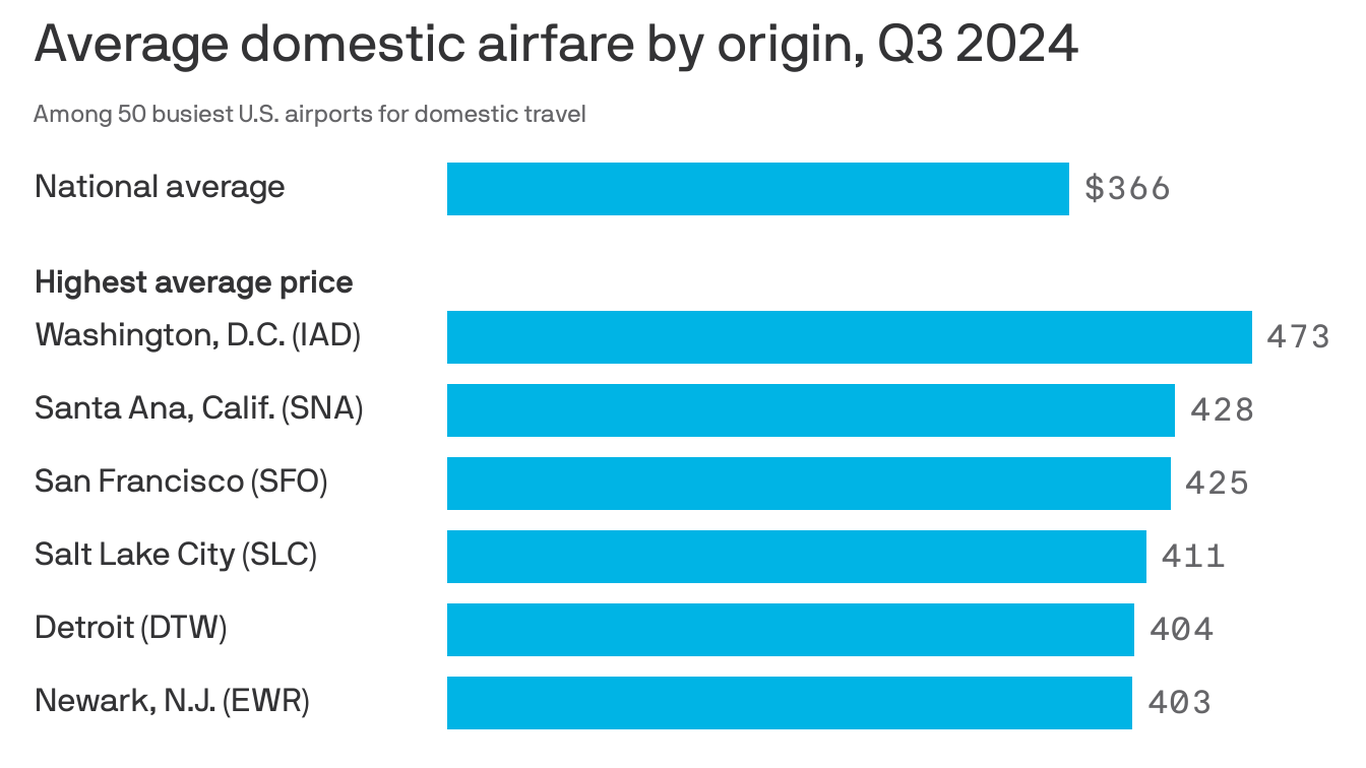 the-cheapest-airports-to-fly-out-of