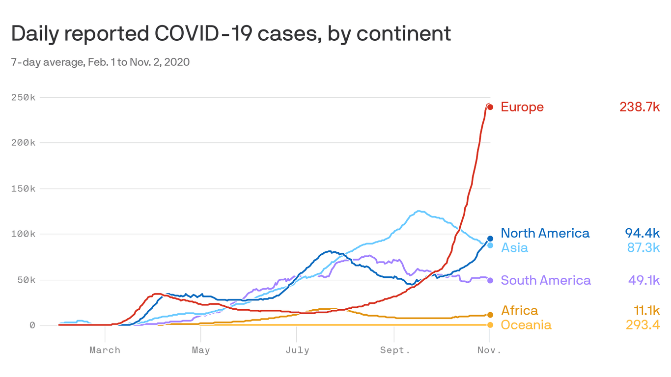 Europe's coronavirus case counts are skyrocketing