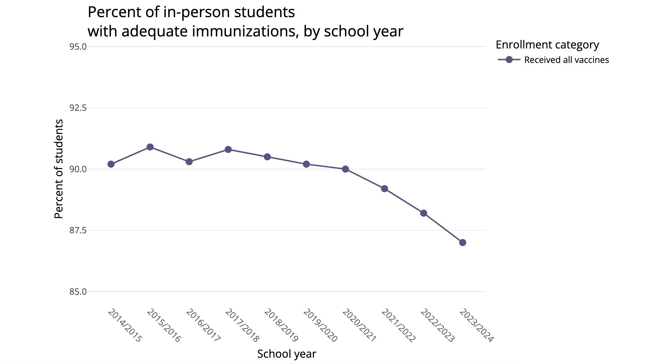 A chart showing the plummeting percentage of in-person kindergarteners  who are adequately immunized.
